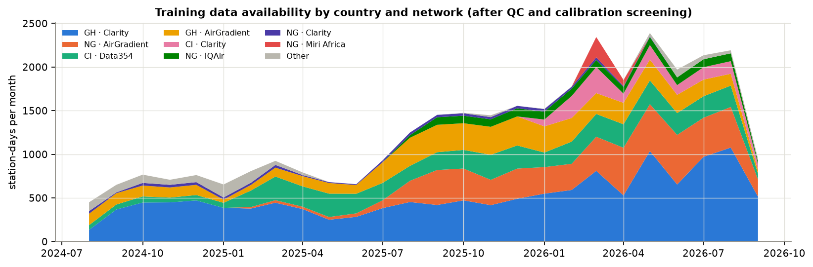 Figure 2. Monthly station-days available for training by country and network. The Ghanaian network grows sharply after August 2024