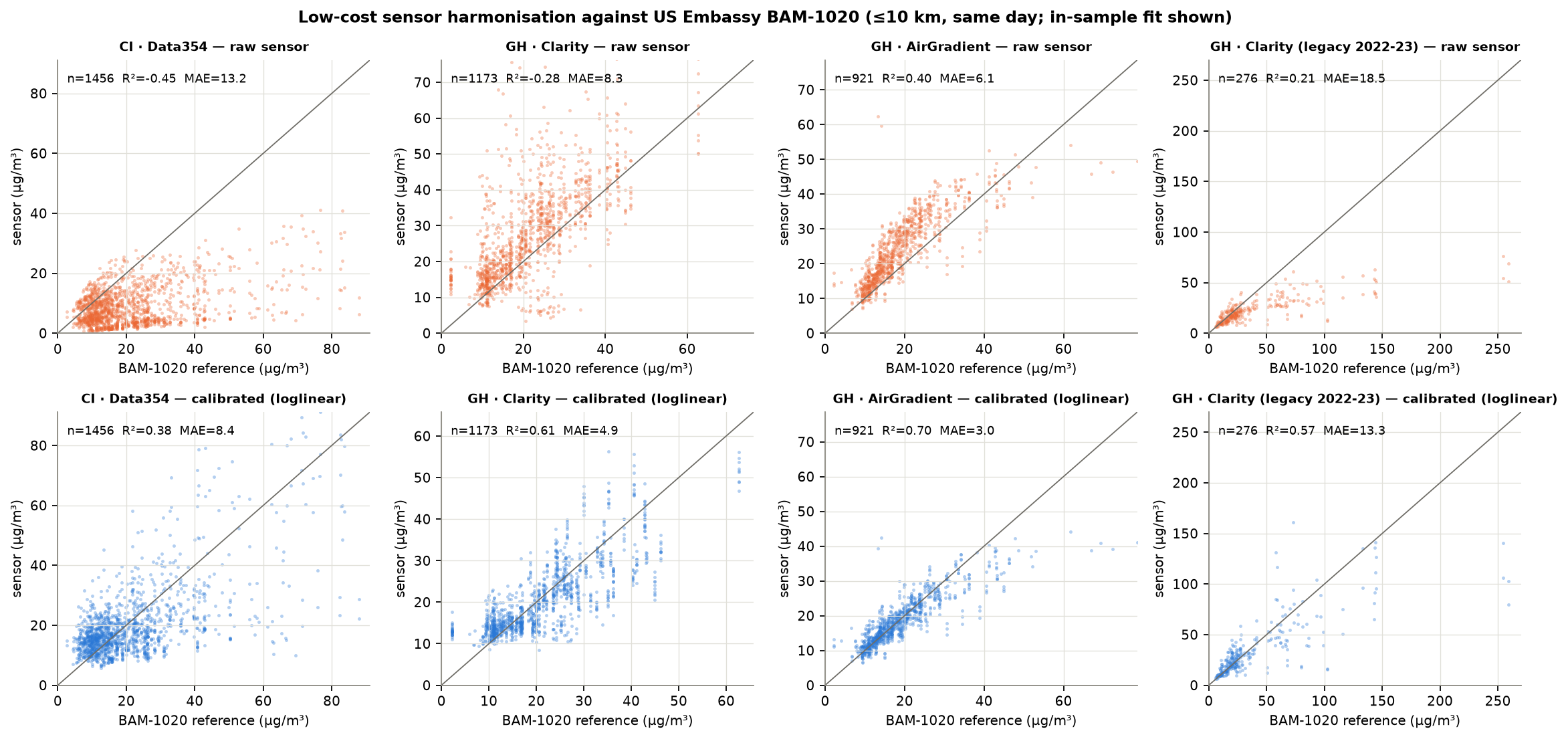 Figure 3. Quasi-co-located daily pairs (sensor within 10 km of a BAM-1020, same day) before (top) and after (bottom) network-speci