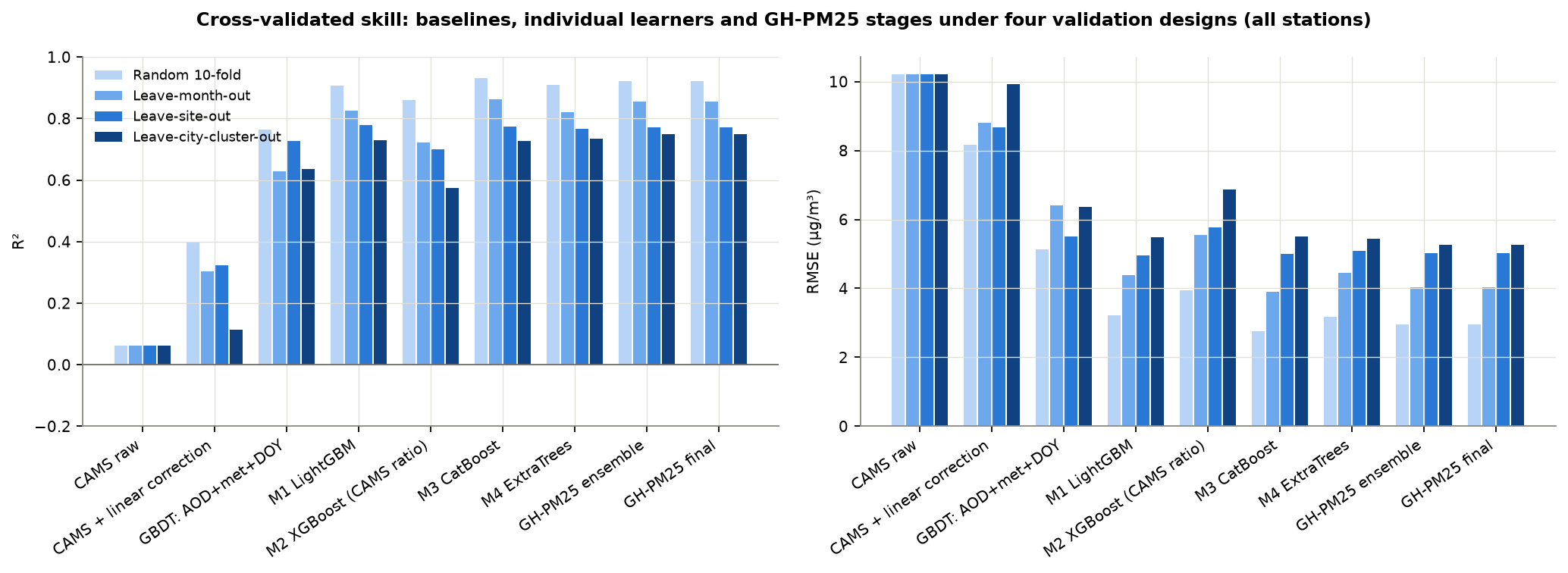 Figure 5. R² and RMSE for baselines, the four base learners and the GH-PM25 stages under four validation designs.