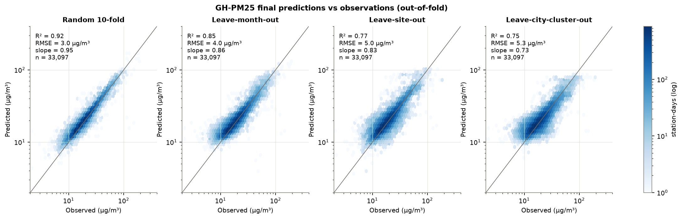 Figure 6. Out-of-fold predictions of the final product against observations for each validation design (log–log density).