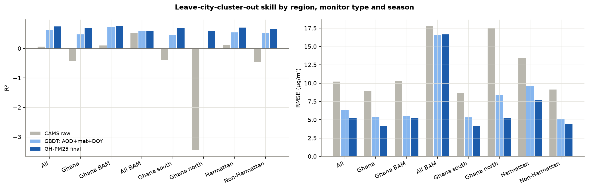 Figure 7. Leave-city-cluster-out skill by subset for raw CAMS, the baseline-style GBDT and GH-PM25.