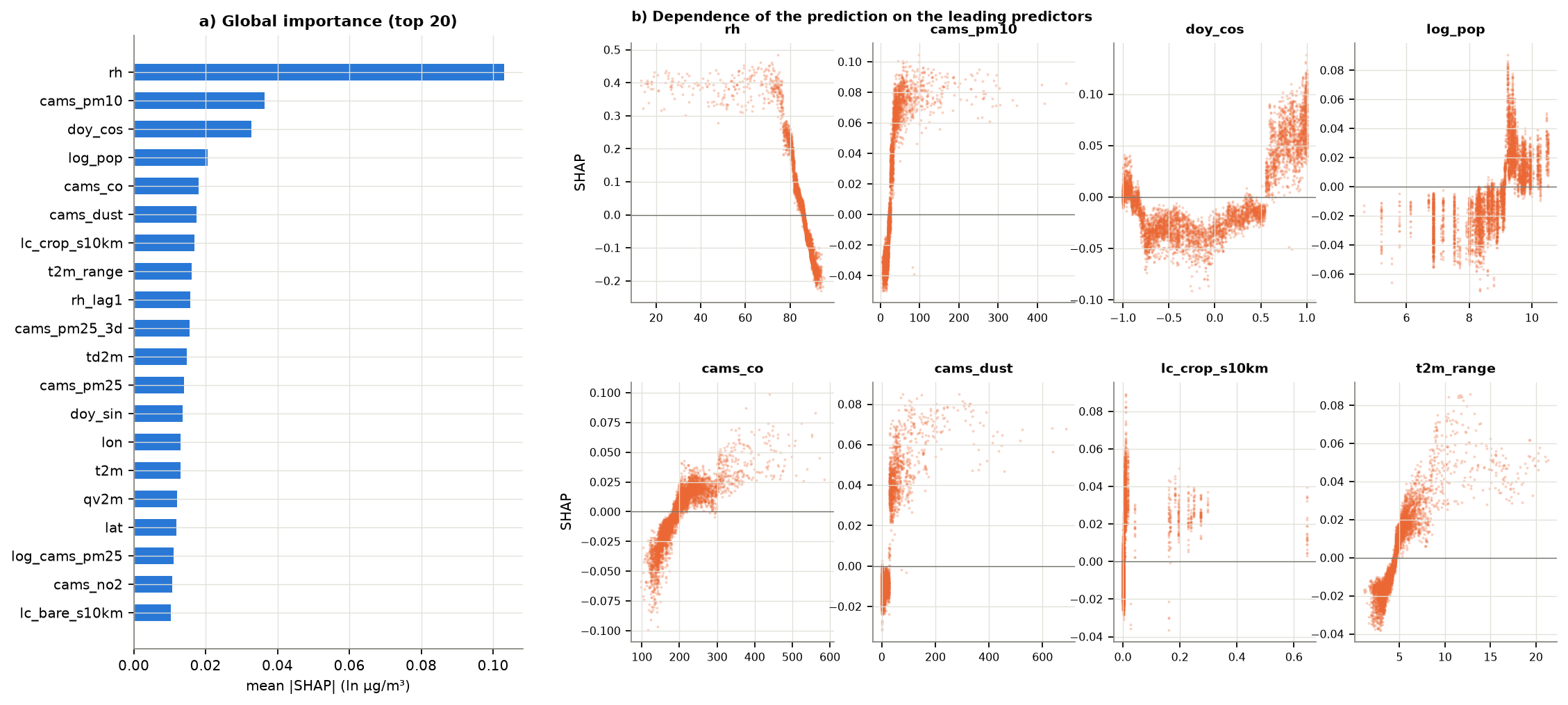 Figure 8. SHAP analysis of the LightGBM member: (a) global importance; (b) dependence plots for leading predictors (log-space cont