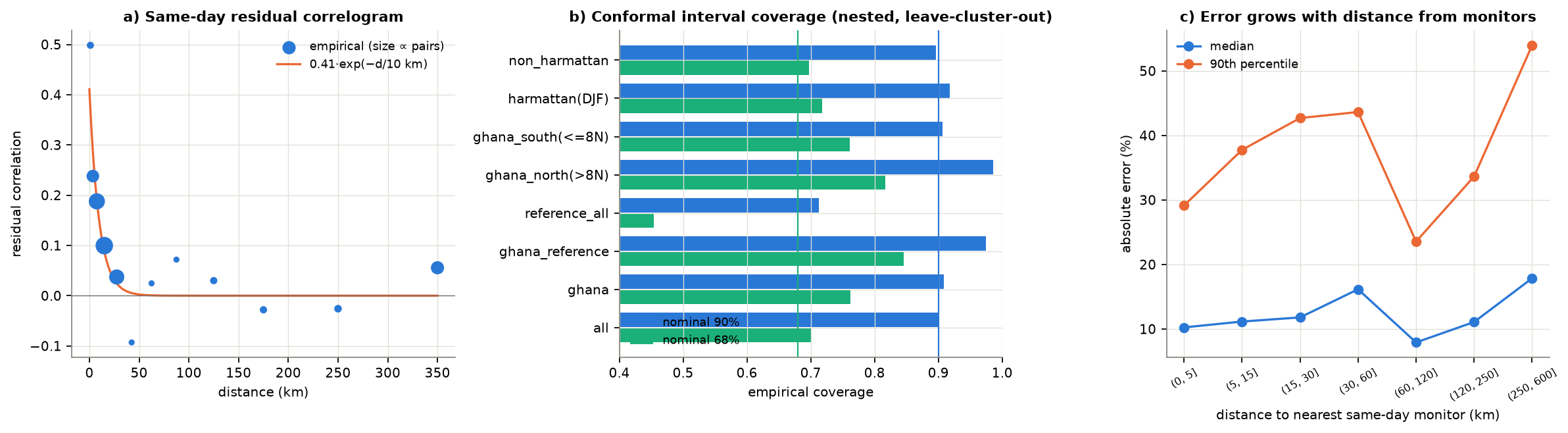 Figure 9. (a) Pooled same-day residual correlogram and fitted exponential model used for kriging; (b) empirical coverage of 90% an