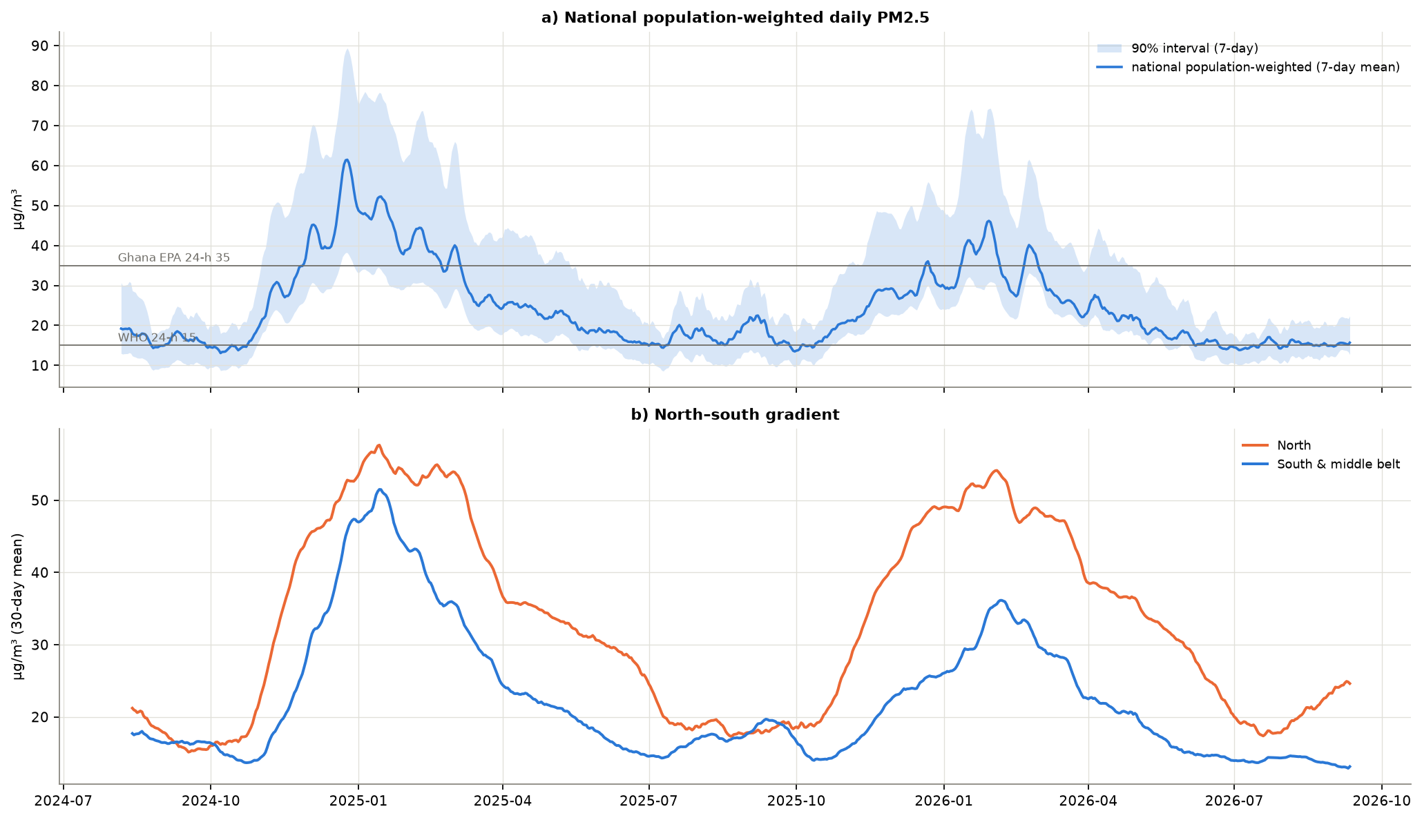 Figure 14. (a) National population-weighted PM2.5 with 90% interval (7-day means); (b) population-weighted means for the five north