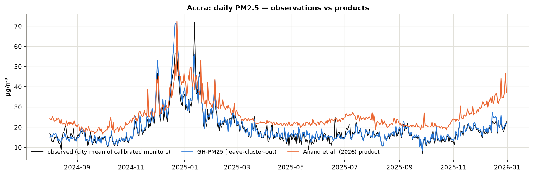 Figure 15. Accra: city-mean observations, GH-PM25 (out-of-sample) and the Anand et al. (2026) product on matched days.