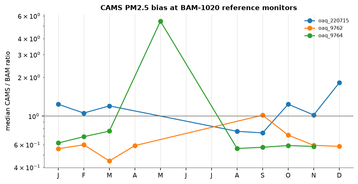 Figure 16. Median monthly ratio of CAMS to BAM-1020 PM2.5 at reference monitors.