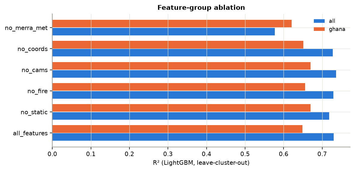Figure 17. Feature-group ablation.