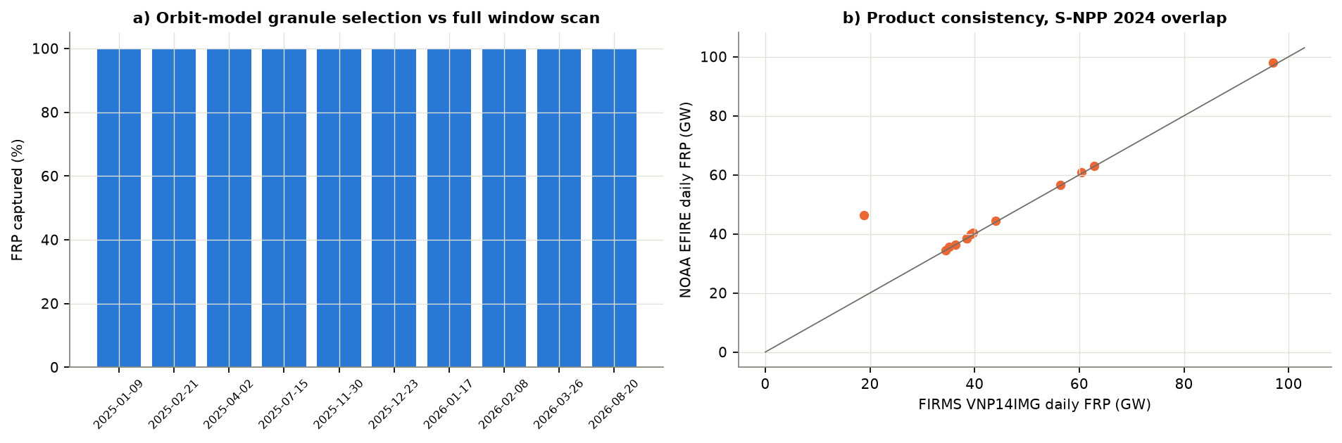 Figure 18. Fire record quality assurance: (a) share of FRP captured by the orbit-model granule selection compared with an exhaustiv